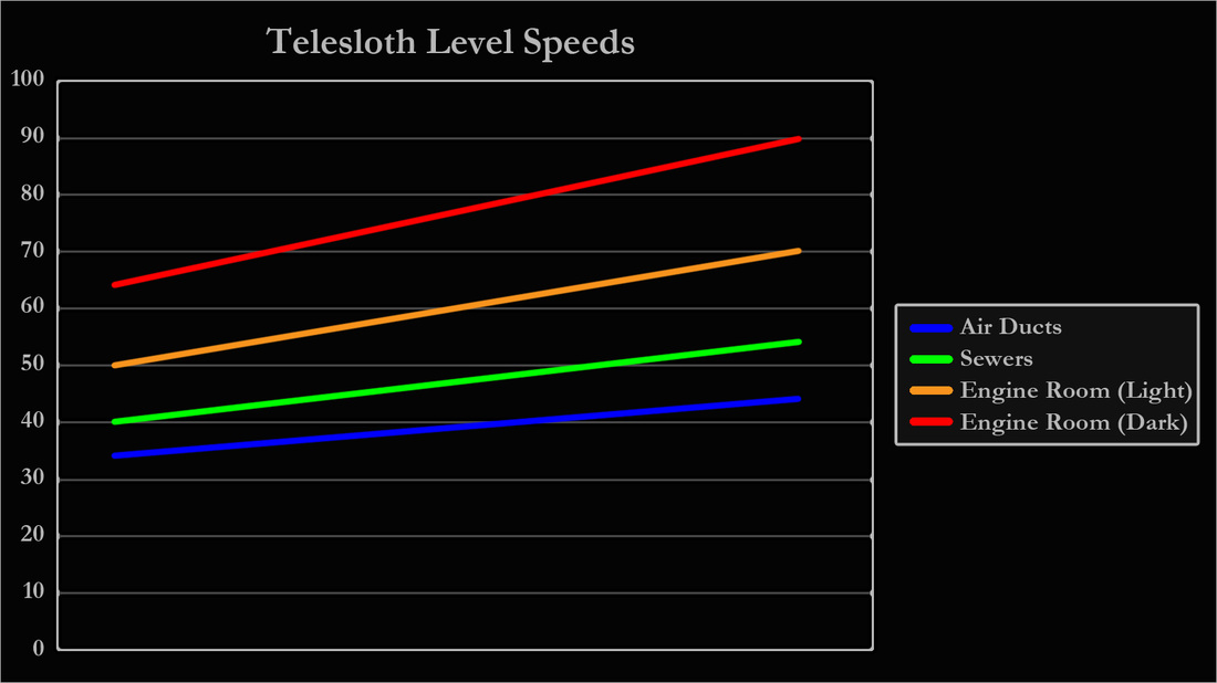 Telesloth Level Speeds